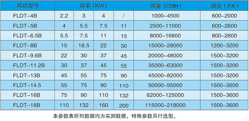 法蘭德FRP風機用途及特性